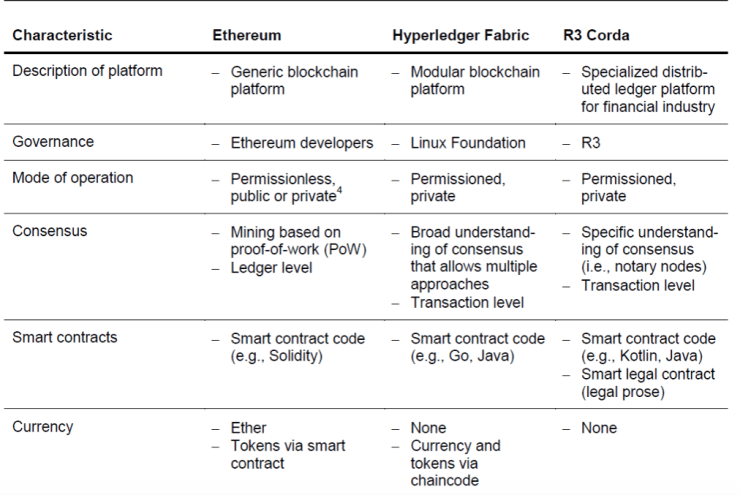 Ethereum VS Hyperledger